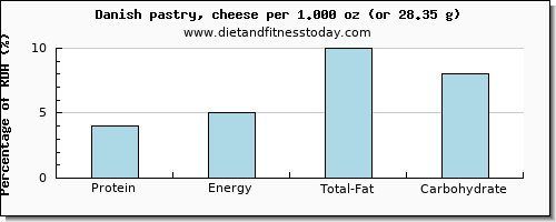 protein and nutritional content in danish pastry